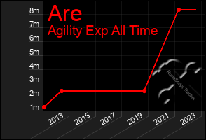 Total Graph of Are