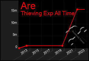 Total Graph of Are