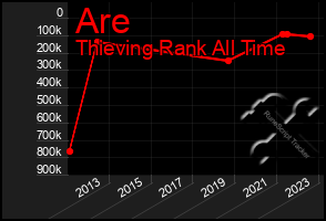 Total Graph of Are