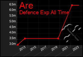 Total Graph of Are