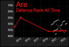 Total Graph of Are