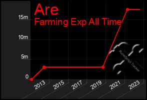 Total Graph of Are