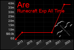 Total Graph of Are