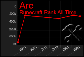 Total Graph of Are