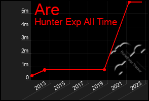 Total Graph of Are