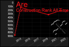 Total Graph of Are