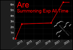 Total Graph of Are