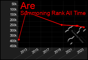 Total Graph of Are