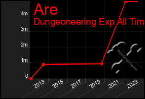 Total Graph of Are