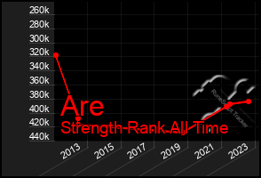 Total Graph of Are