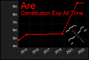 Total Graph of Are