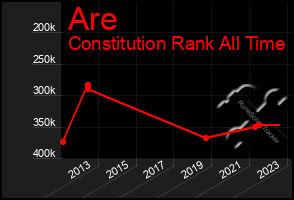 Total Graph of Are