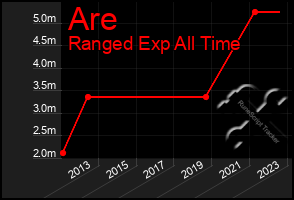 Total Graph of Are