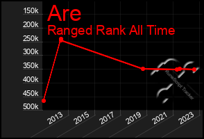 Total Graph of Are