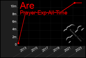 Total Graph of Are