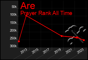 Total Graph of Are