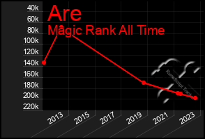 Total Graph of Are