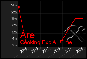 Total Graph of Are