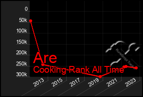 Total Graph of Are