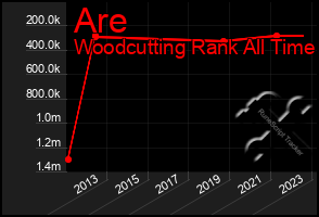 Total Graph of Are