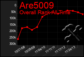 Total Graph of Are5009