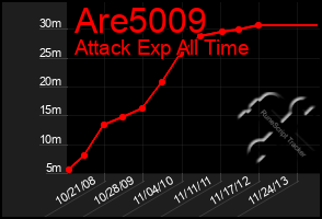 Total Graph of Are5009
