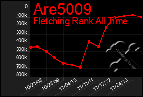 Total Graph of Are5009