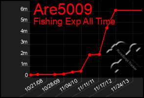 Total Graph of Are5009