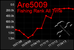 Total Graph of Are5009