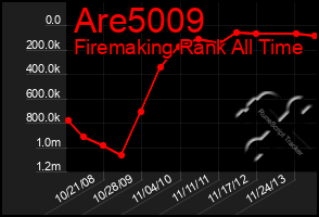 Total Graph of Are5009