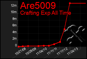 Total Graph of Are5009