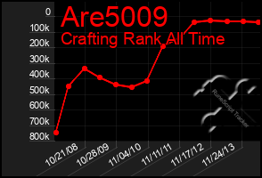Total Graph of Are5009
