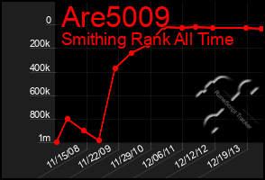 Total Graph of Are5009