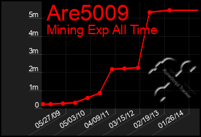 Total Graph of Are5009