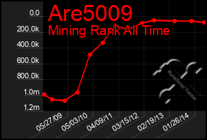 Total Graph of Are5009