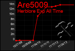 Total Graph of Are5009
