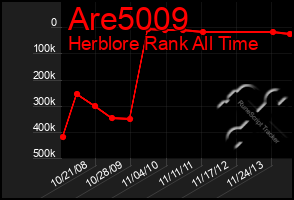 Total Graph of Are5009
