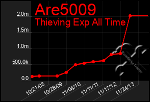 Total Graph of Are5009