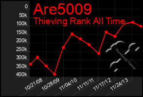 Total Graph of Are5009