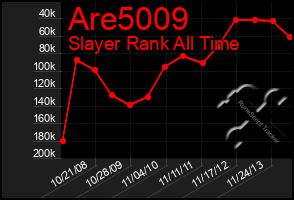Total Graph of Are5009