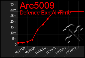 Total Graph of Are5009
