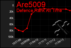 Total Graph of Are5009
