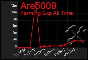 Total Graph of Are5009