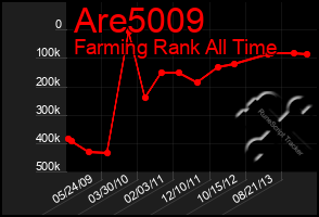 Total Graph of Are5009
