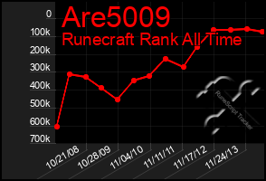 Total Graph of Are5009