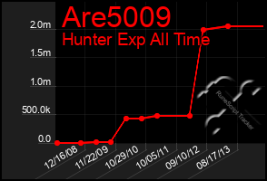 Total Graph of Are5009