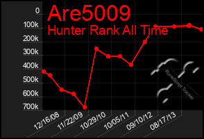 Total Graph of Are5009