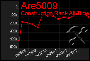 Total Graph of Are5009