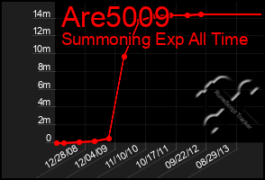 Total Graph of Are5009