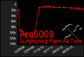 Total Graph of Are5009